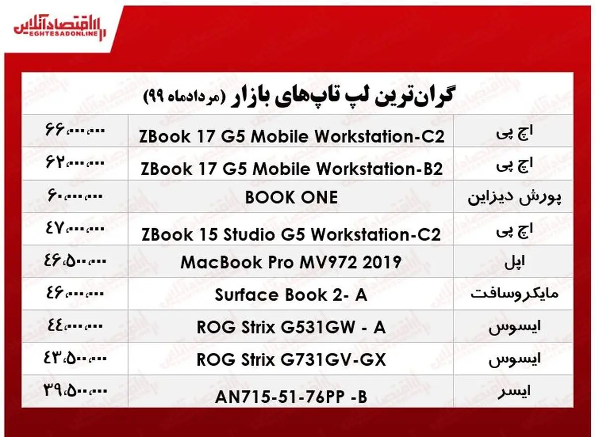 گران‌ترین لپ ‌تاپ ‌های بازار + جدول