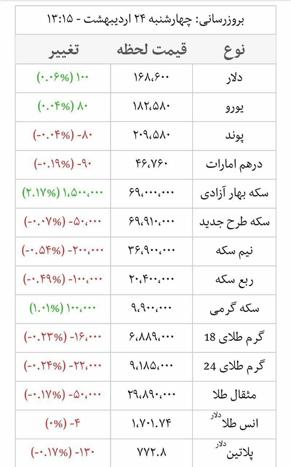 جدول آخرین قیمت طلا و سکه