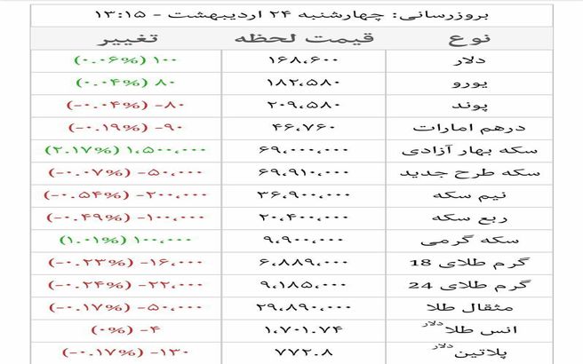 جدول آخرین قیمت طلا و سکه