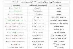 جدول آخرین قیمت طلا و سکه