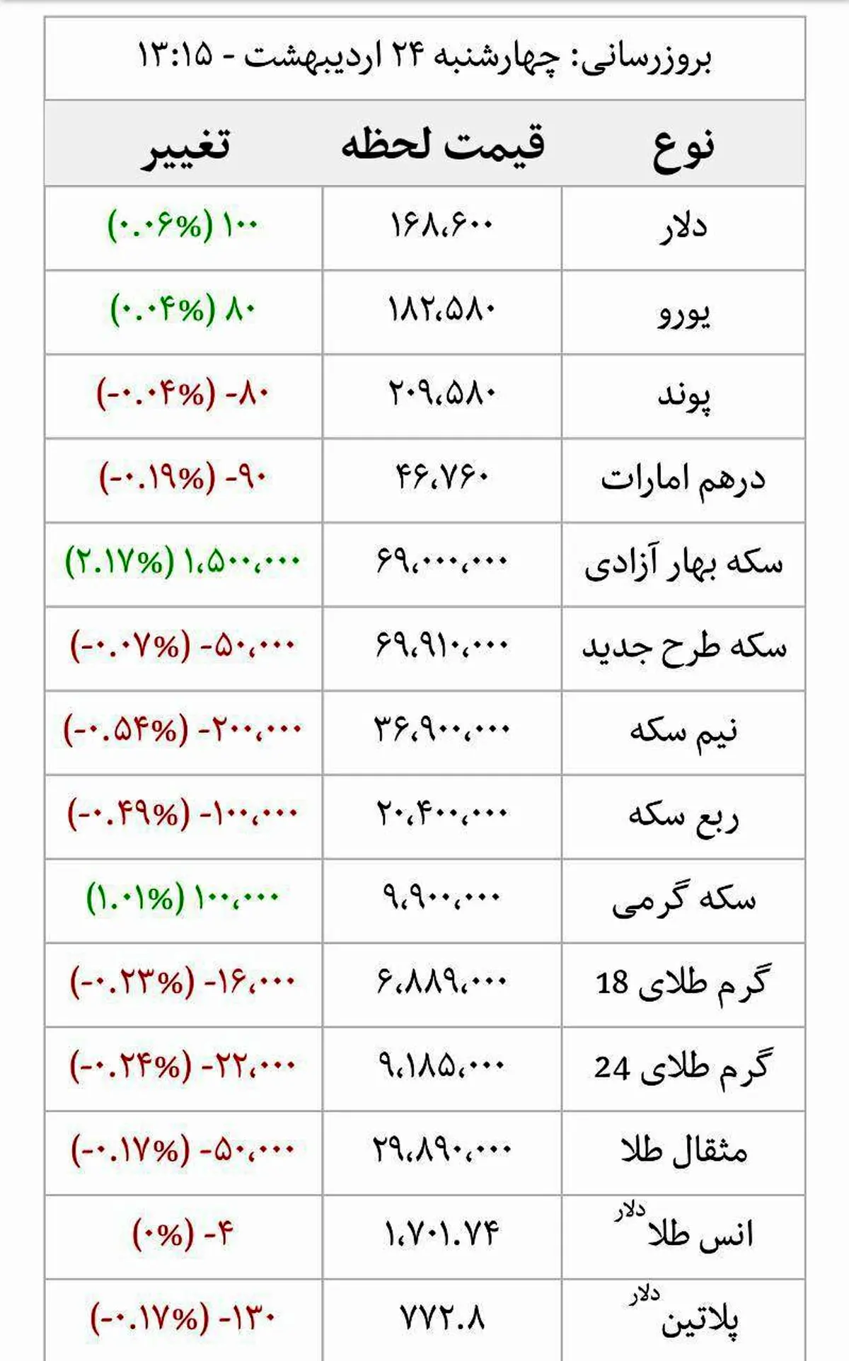 جدول آخرین قیمت طلا و سکه