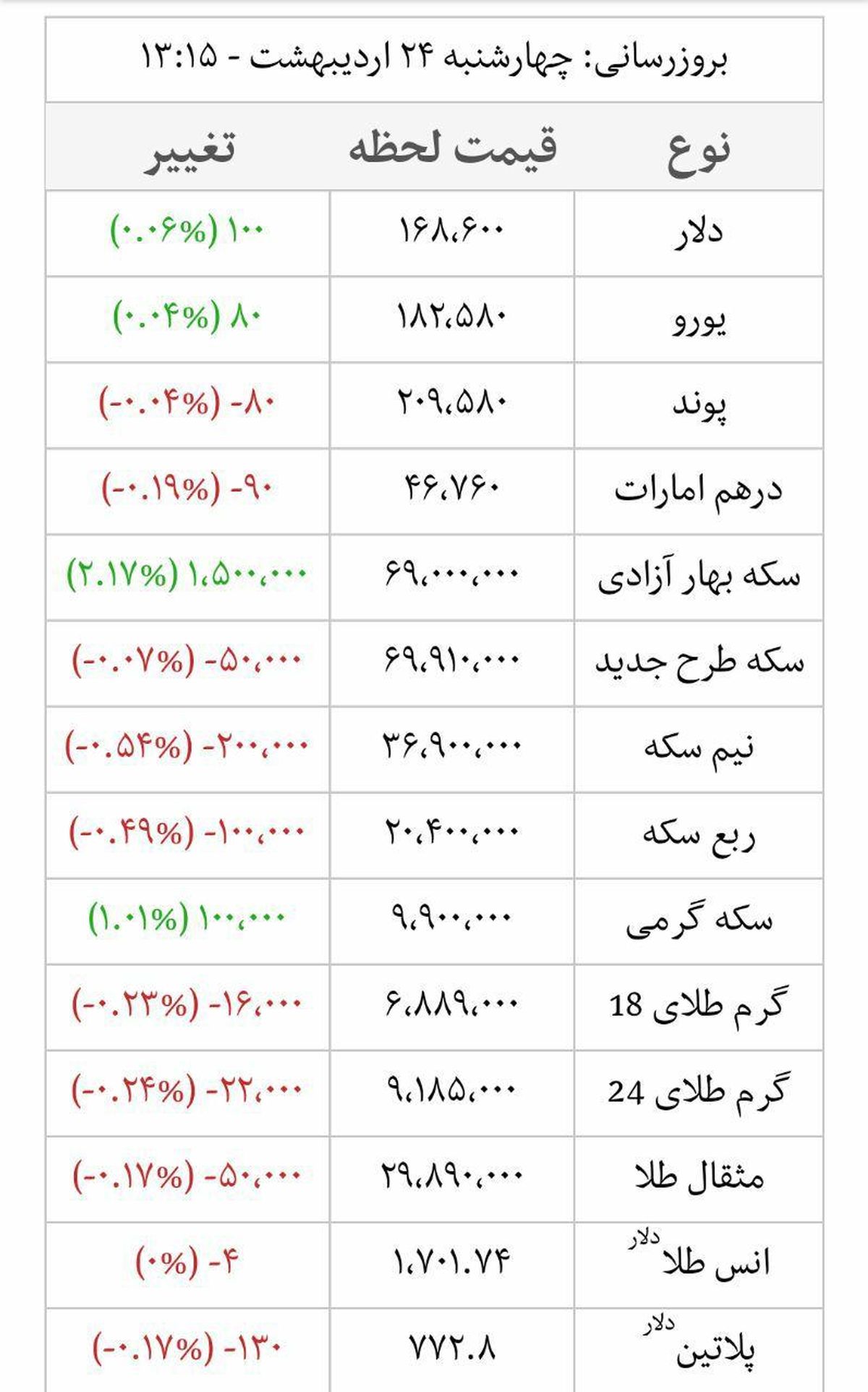 جدول آخرین قیمت طلا و سکه