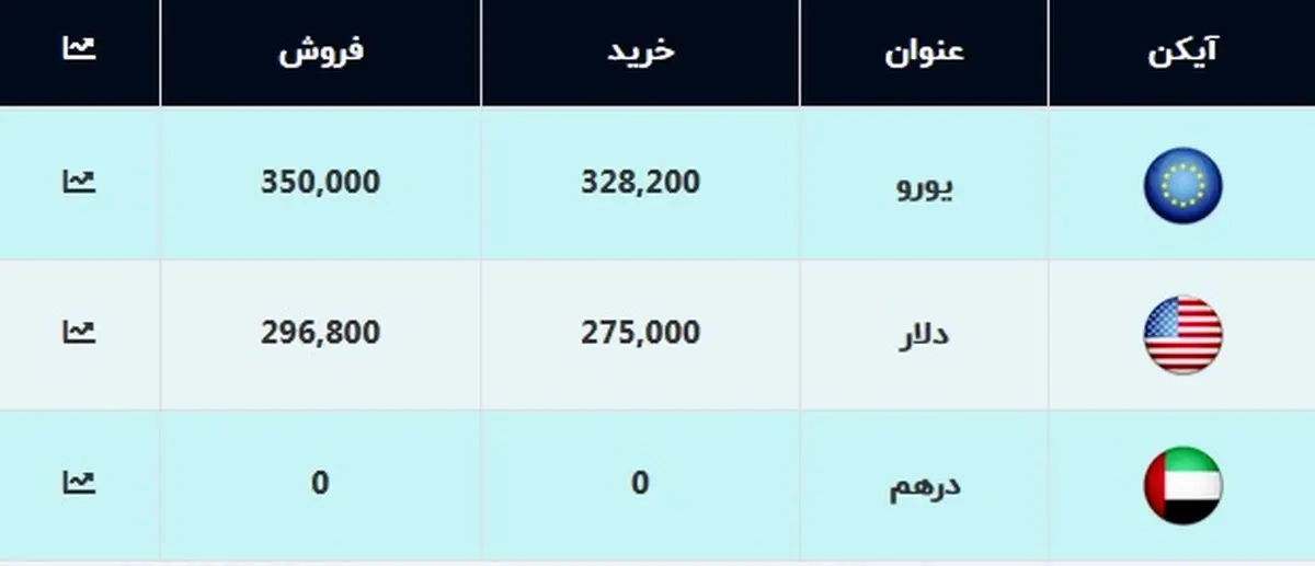 قیمت دلار و یورو امروز ۲۹ مهر ۹۹ + جدول