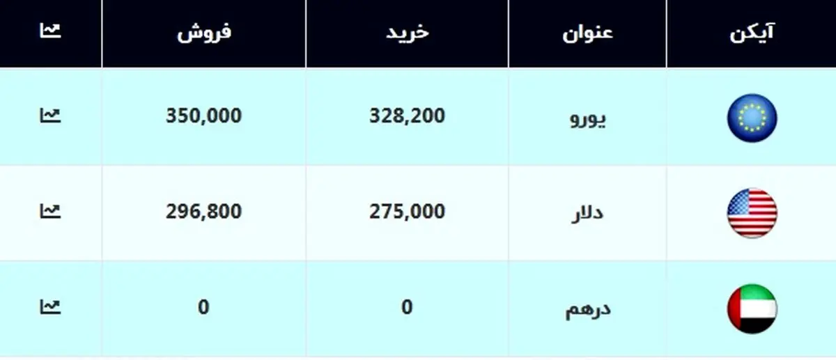 قیمت دلار و یورو امروز ۲۹ مهر ۹۹ + جدول