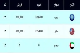 قیمت دلار و یورو امروز ۲۹ مهر ۹۹ + جدول