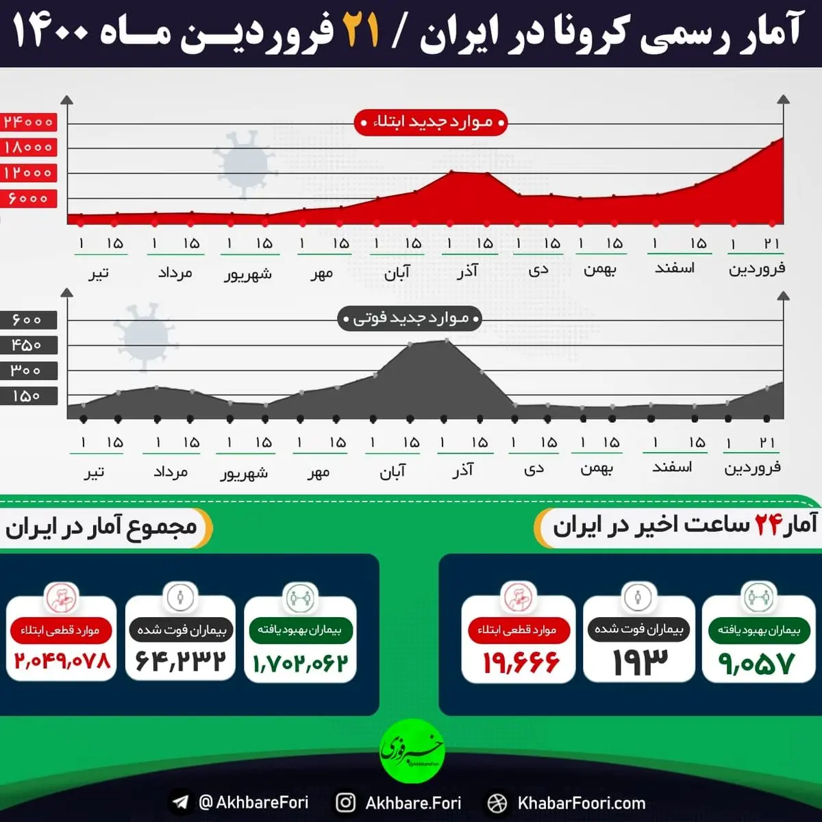 آخرین آمار فوتی های کرونا امروز 21 فروردین 1400 + اینفوگرافیک