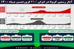 آخرین آمار فوتی های کرونا امروز 21 فروردین 1400 + اینفوگرافیک