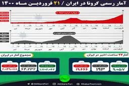 آخرین آمار فوتی های کرونا امروز 21 فروردین 1400 + اینفوگرافیک