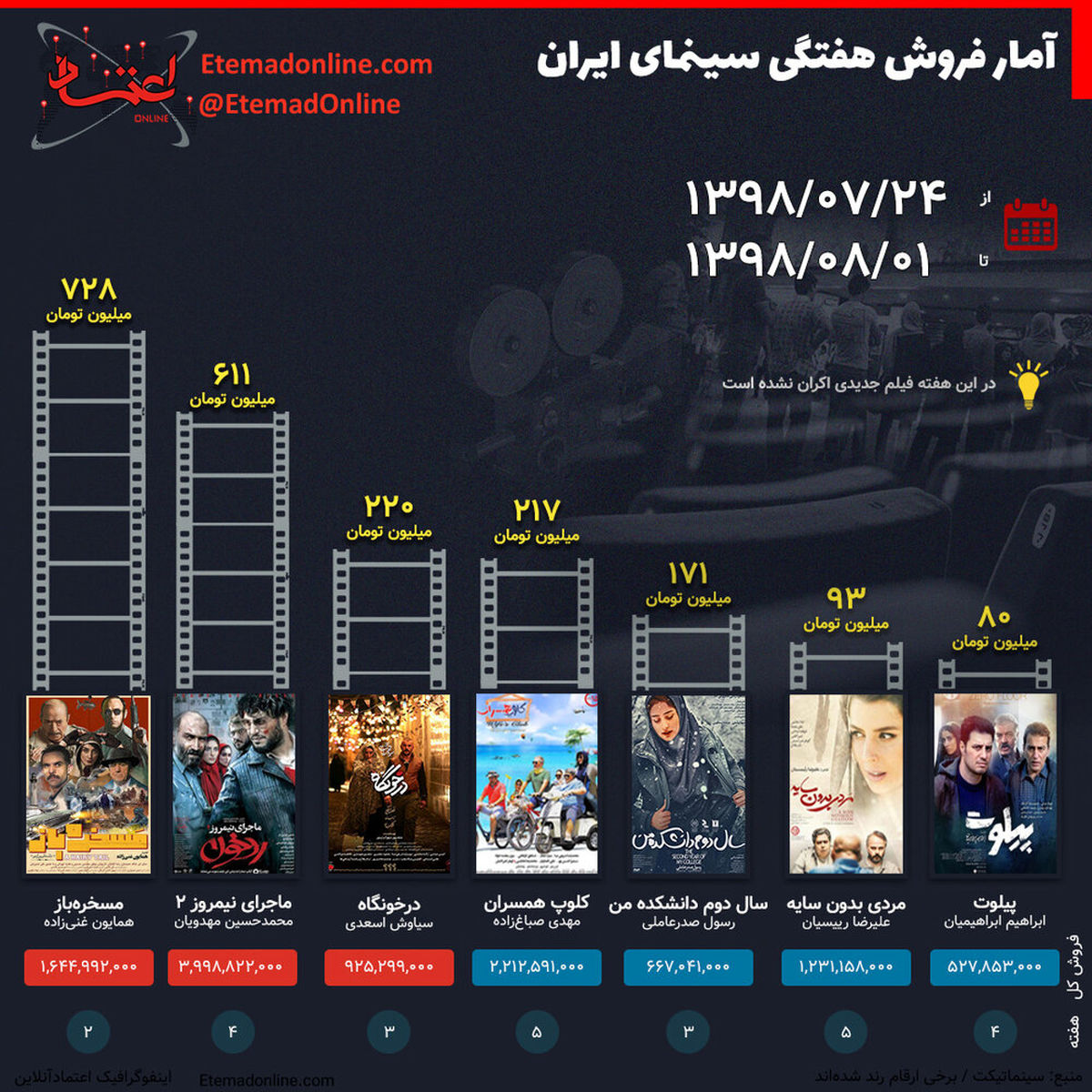 اینفوگرافی / فروش هفته سینمای ایران