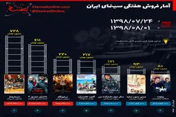 اینفوگرافی / فروش هفته سینمای ایران