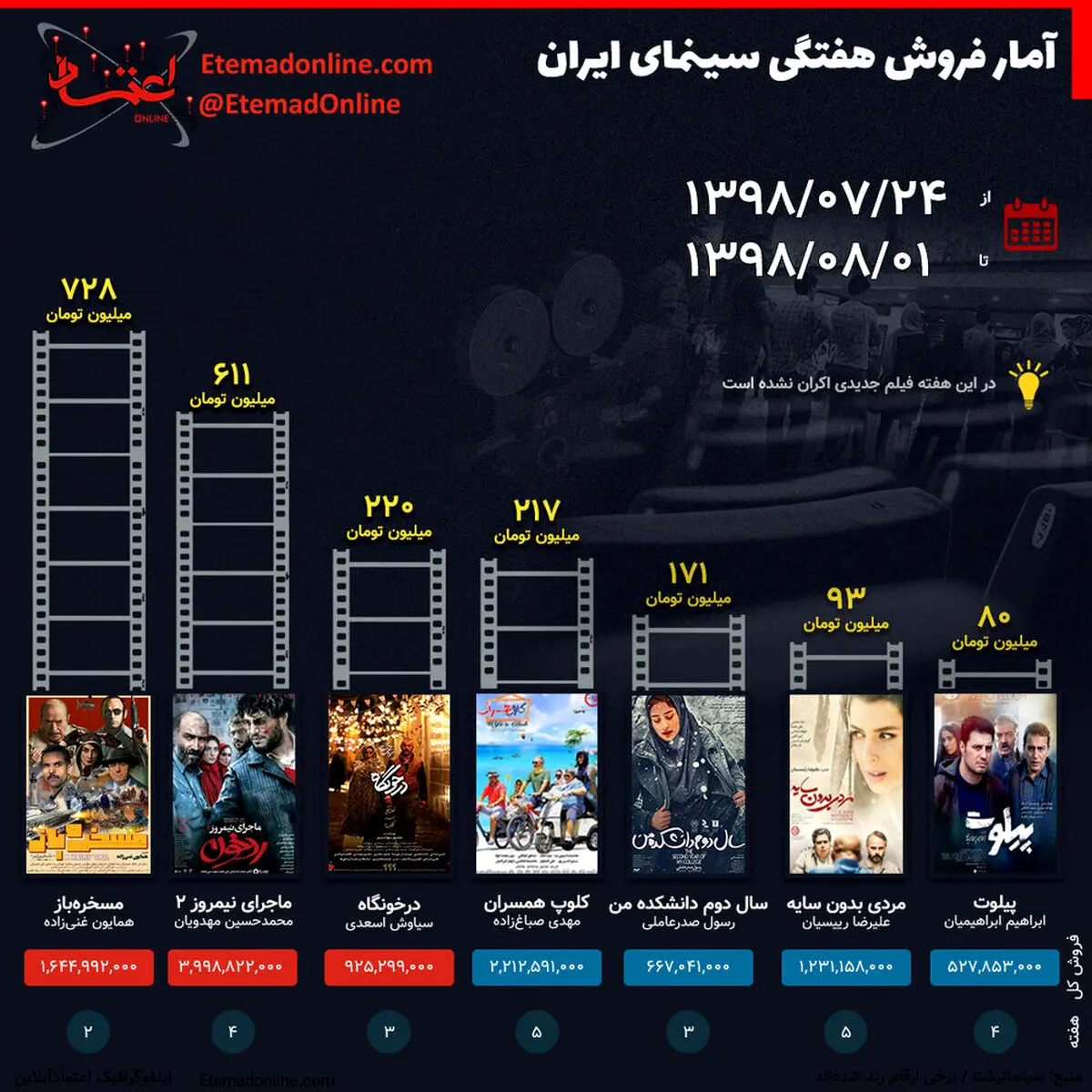 اینفوگرافی / فروش هفته سینمای ایران
