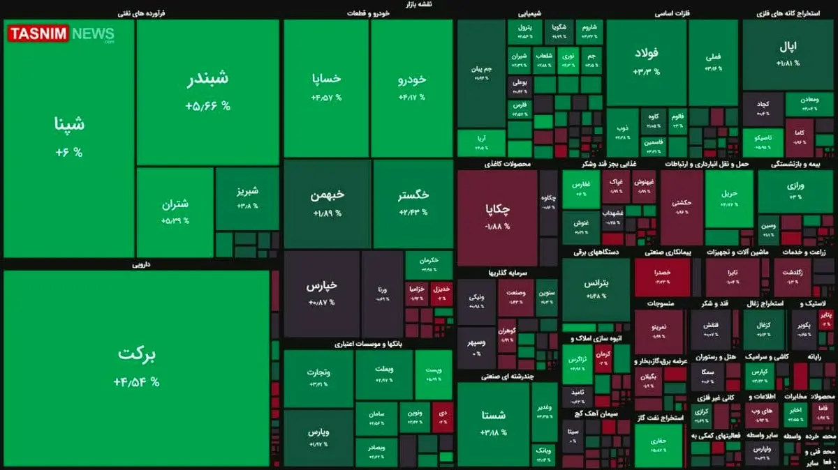 شاخص بورس ارتفاع ۱.۲ میلیون واحد را پس گرفت + نقشه بازار بورس