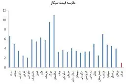 قیمت سیگار در کجا از ایران گرانتر است؟