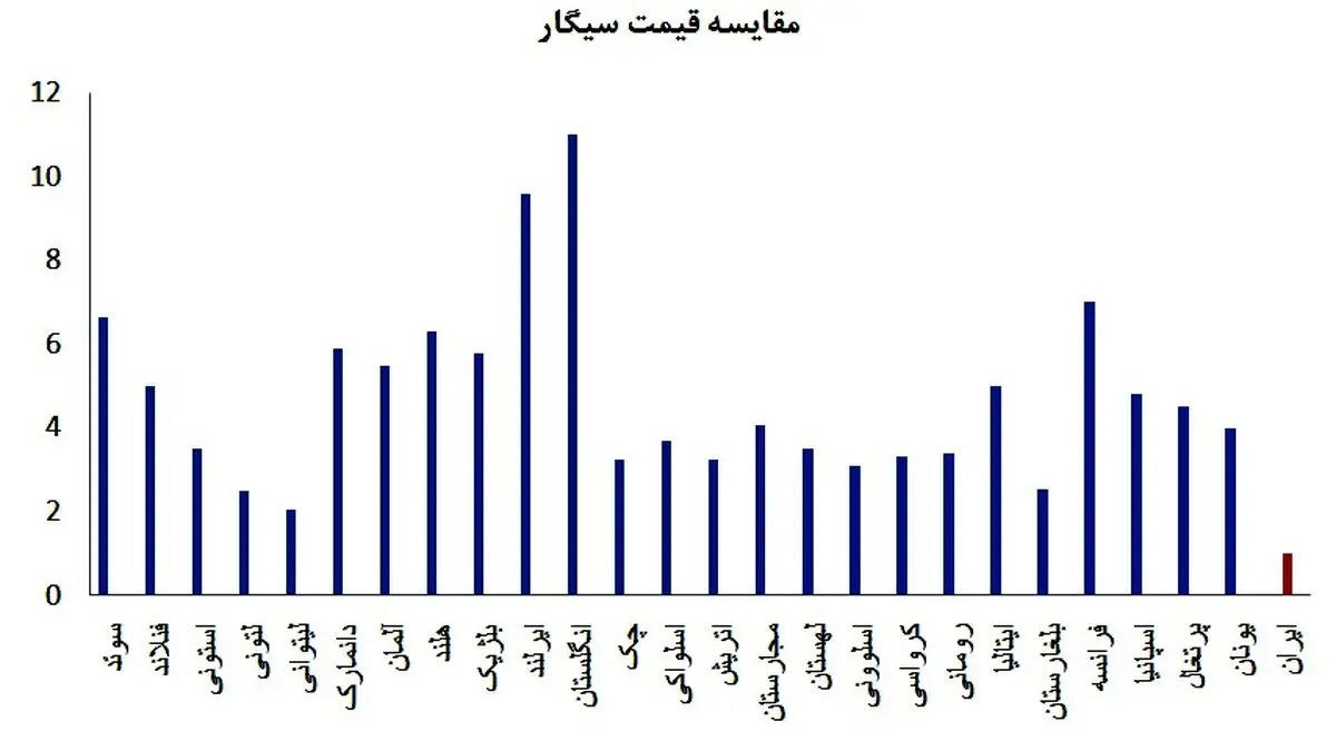 قیمت سیگار در کجا از ایران گرانتر است؟