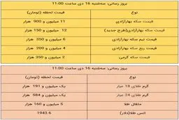 قیمت طلا و قیمت سکه، امروز ۱۶ دی ۹۹ / طلا گران شد + جدول