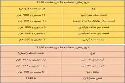 قیمت طلا و قیمت سکه، امروز ۱۶ دی ۹۹ / طلا گران شد + جدول