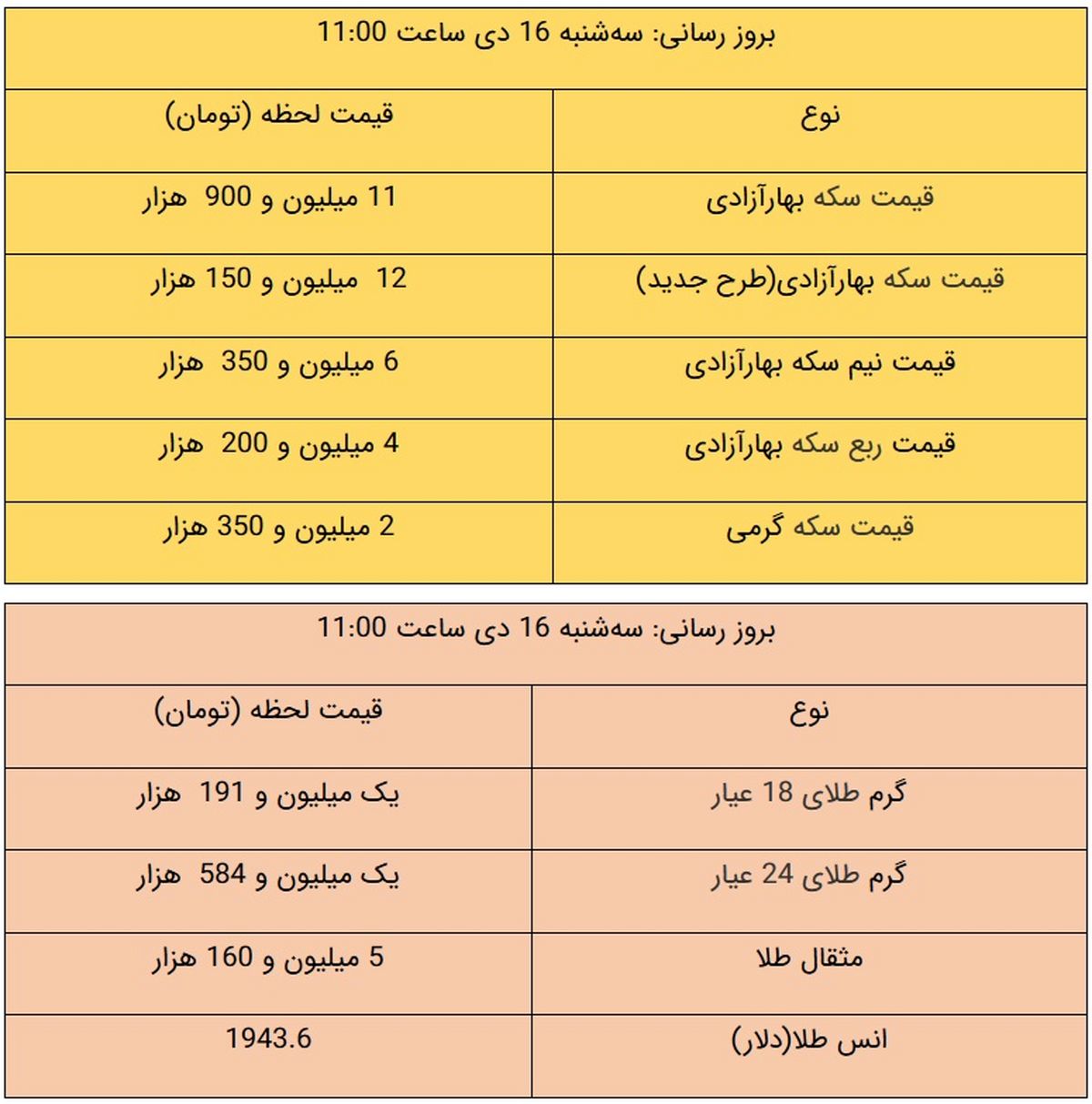 قیمت طلا و قیمت سکه، امروز ۱۶ دی ۹۹ / طلا گران شد + جدول