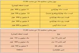 قیمت طلا و قیمت سکه، امروز ۱۶ دی ۹۹ / طلا گران شد + جدول