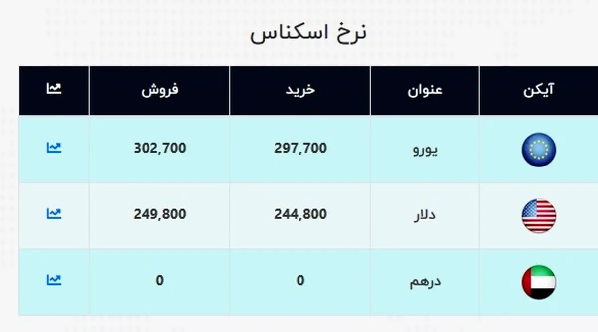 دلار در آستانه ورود به کانال ۲۵ هزار تومانی / قیمت جدید ارز در صرافی ملی + جدول