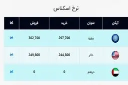 دلار در آستانه ورود به کانال ۲۵ هزار تومانی / قیمت جدید ارز در صرافی ملی + جدول