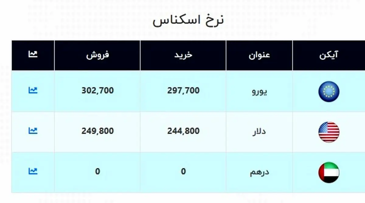 دلار در آستانه ورود به کانال ۲۵ هزار تومانی / قیمت جدید ارز در صرافی ملی + جدول