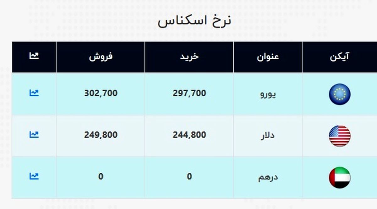 دلار در آستانه ورود به کانال ۲۵ هزار تومانی / قیمت جدید ارز در صرافی ملی + جدول