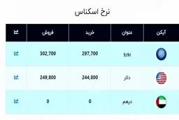دلار در آستانه ورود به کانال ۲۵ هزار تومانی / قیمت جدید ارز در صرافی ملی + جدول