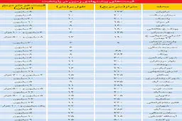 زمین5 تا 30 میلیونی در تهران/جدول