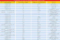 زمین5 تا 30 میلیونی در تهران/جدول