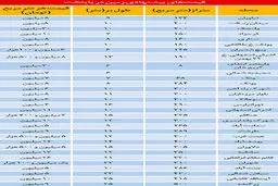زمین5 تا 30 میلیونی در تهران/جدول