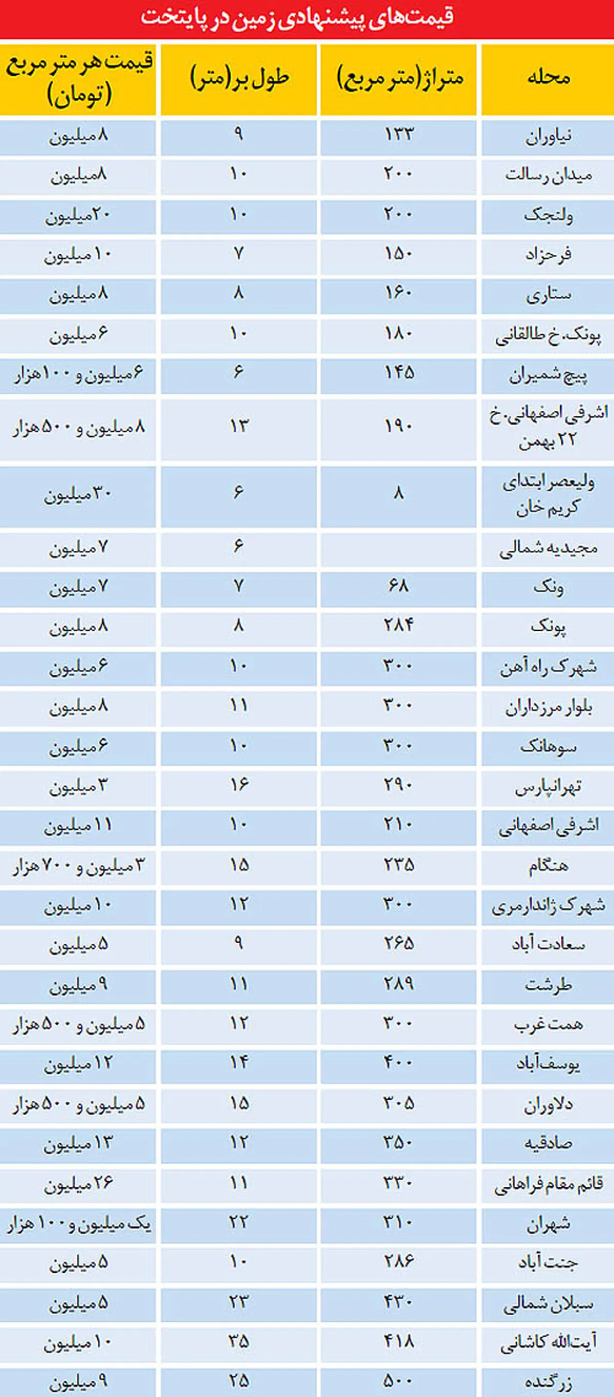 زمین5 تا 30 میلیونی در تهران/جدول