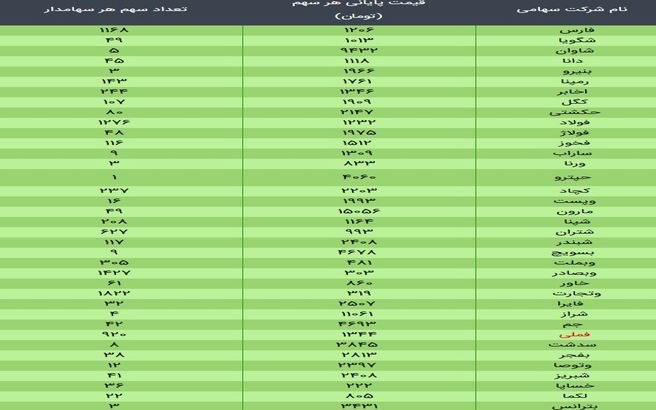 ارزش سهام عدالت، امروز ۱۶ دی ۹۹ + جدول