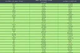 ارزش سهام عدالت، امروز ۱۶ دی ۹۹ + جدول