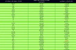 ارزش سهام عدالت، امروز ۱۶ دی ۹۹ + جدول