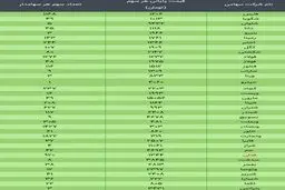 ارزش سهام عدالت، امروز ۱۶ دی ۹۹ + جدول