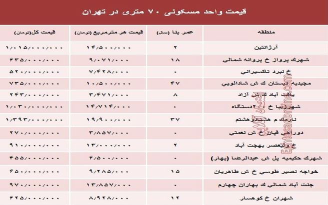 مظنه واحدهای ۷۰ متری در تهران؟ +جدول