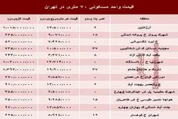 مظنه واحدهای ۷۰ متری در تهران؟ +جدول