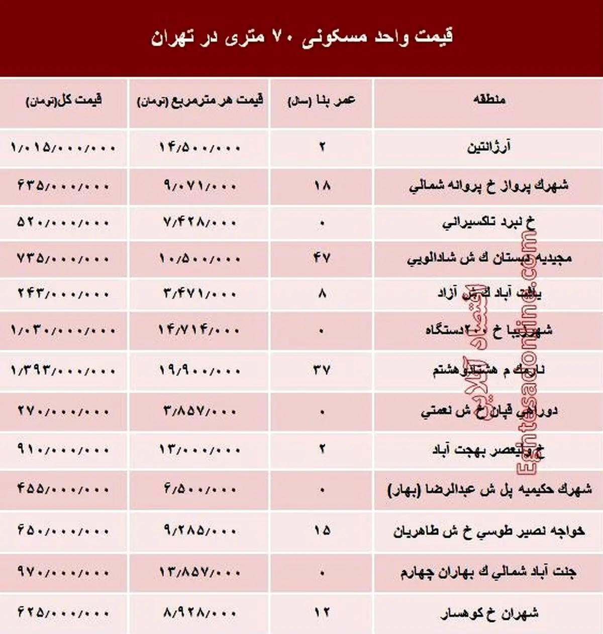 مظنه واحدهای ۷۰ متری در تهران؟ +جدول