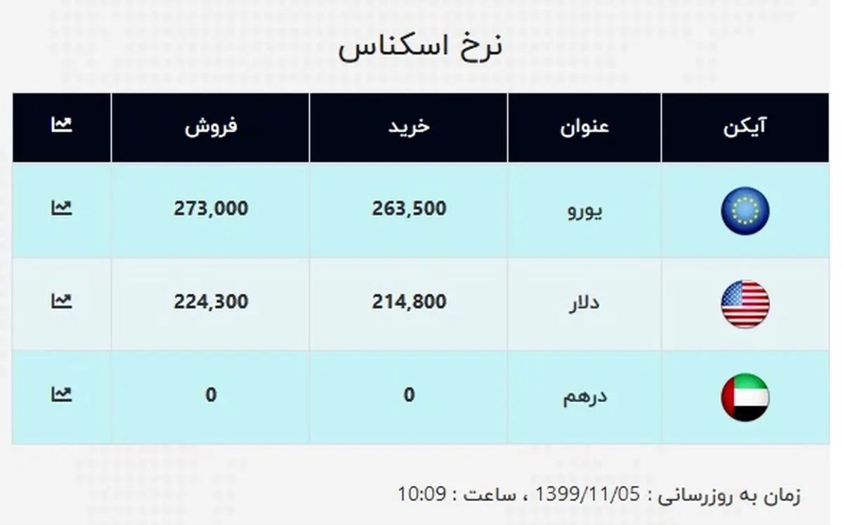 قیمت جدید دلار اعلام شد (۹۹/۱۱/۰۵) + جدول