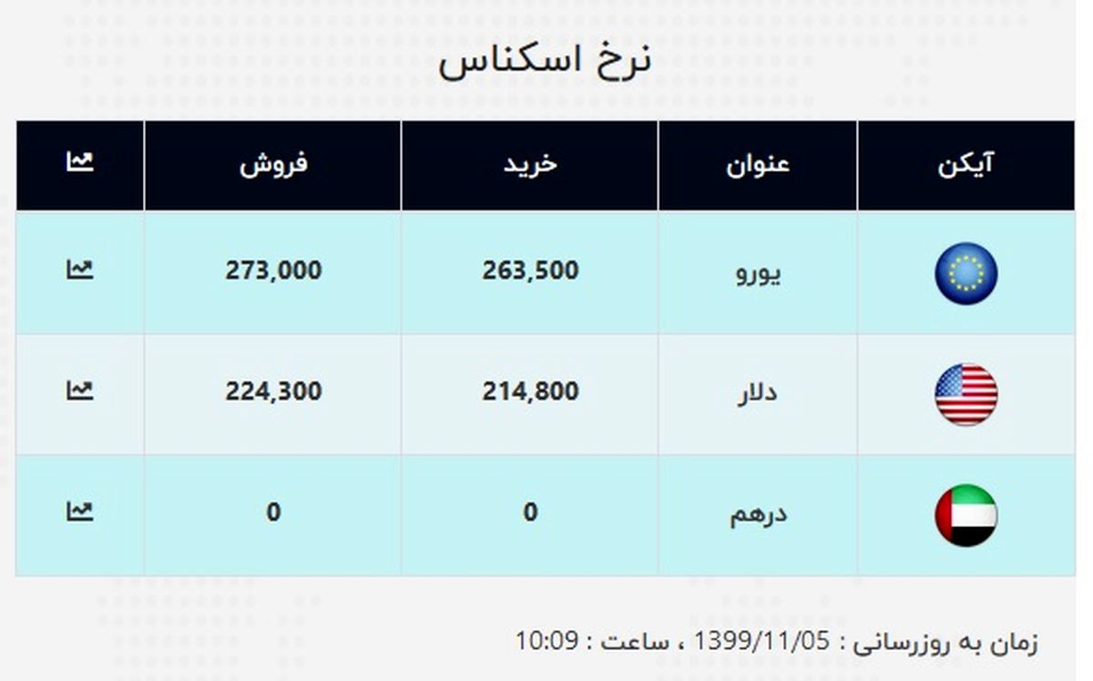 قیمت جدید دلار اعلام شد (۹۹/۱۱/۰۵) + جدول