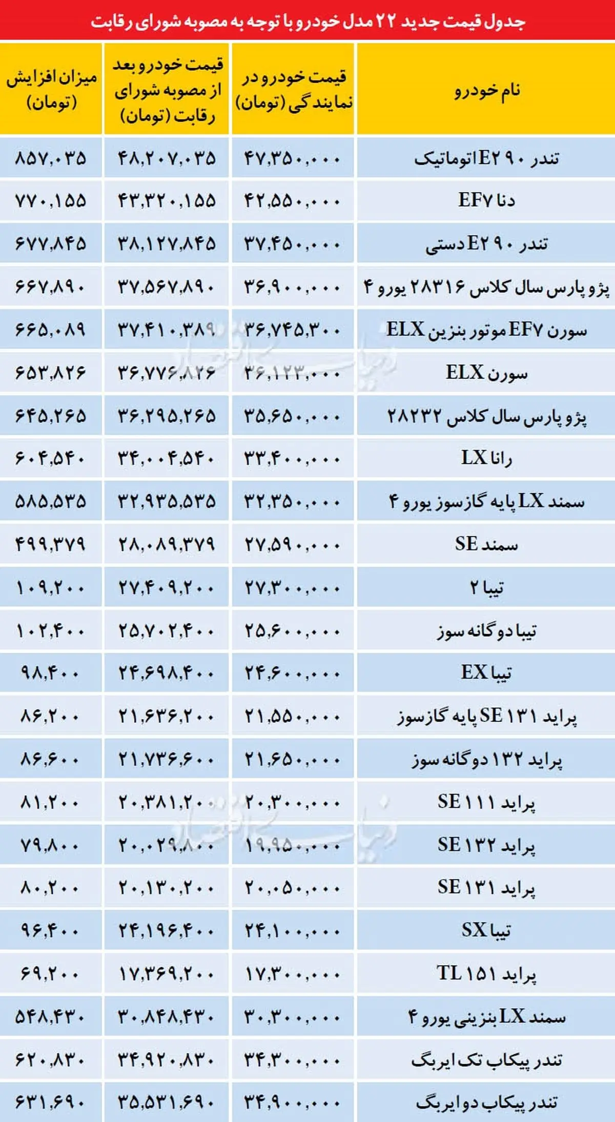 قیمت‌ جدید 22 مدل خودرو با مصوبه شورای رقابت
