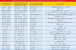 قیمت‌ جدید 22 مدل خودرو با مصوبه شورای رقابت
