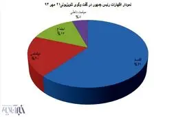 نمودار آماری گفت وگوی شبانه رئیس جمهور/ چقدر از سخنان روحانی اقتصادی بود، چقدر سیاسی؟