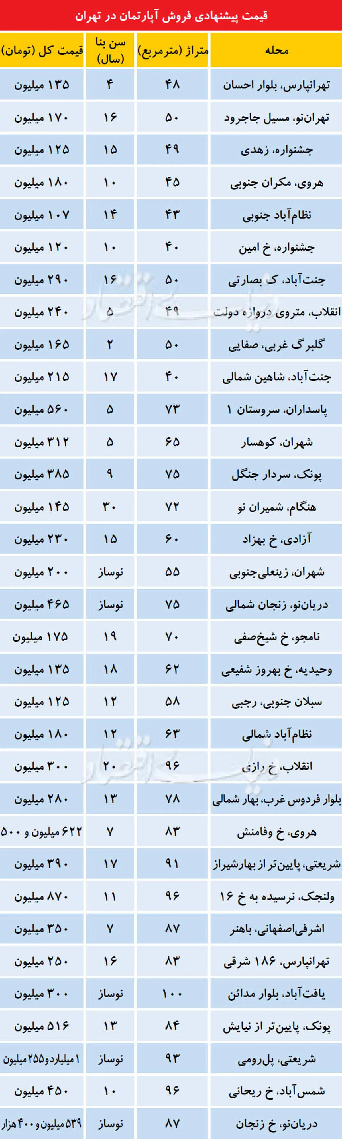 آرایش «تقاضا» در بازار مسکن تغییر کرد