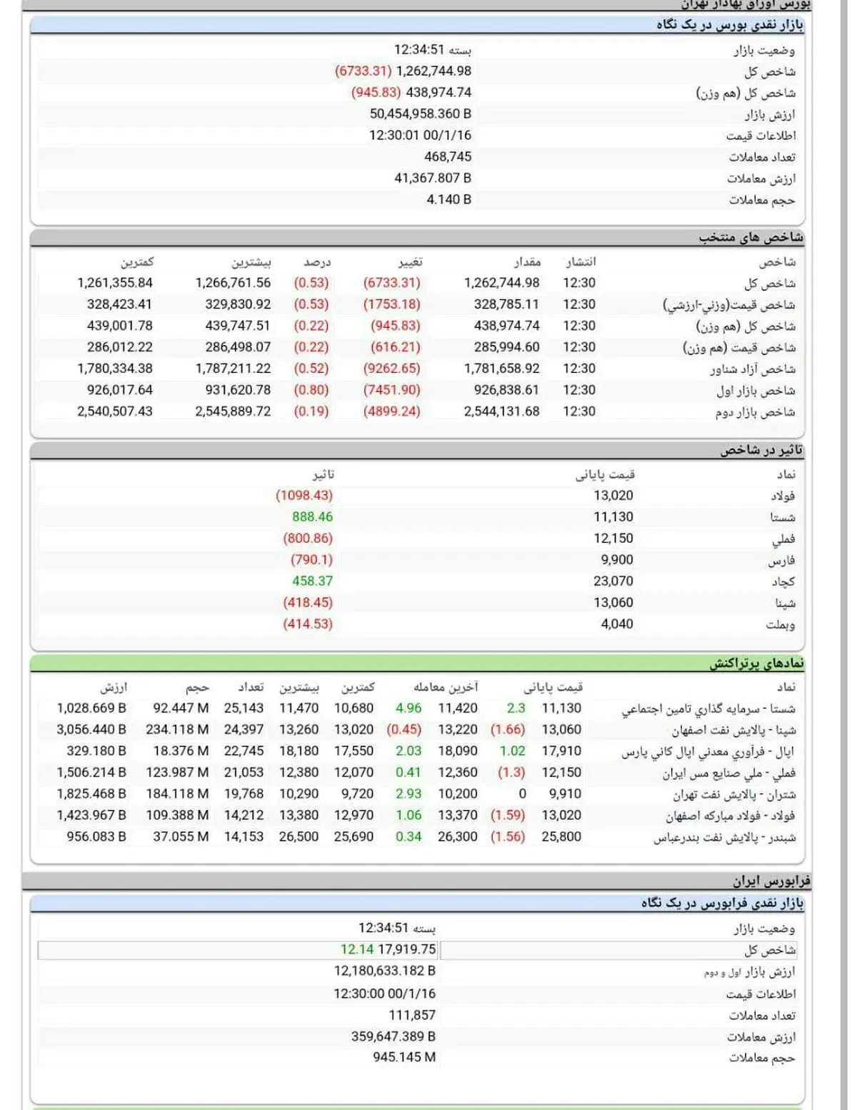 افت 6733 واحدی شاخص کل بورس + جدول