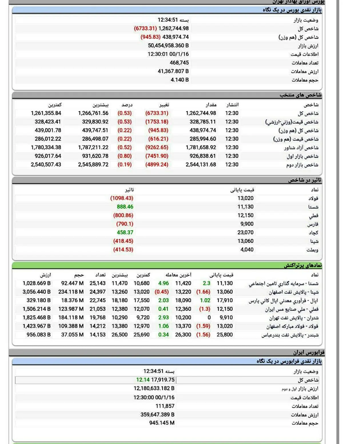 افت 6733 واحدی شاخص کل بورس + جدول