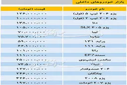 تازه ترین قیمت خودروهای داخلی در بازار