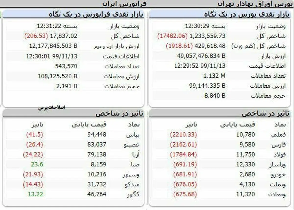 شاخص کل بورس، امروز ۱۳ بهمن ۹۹ + جدول