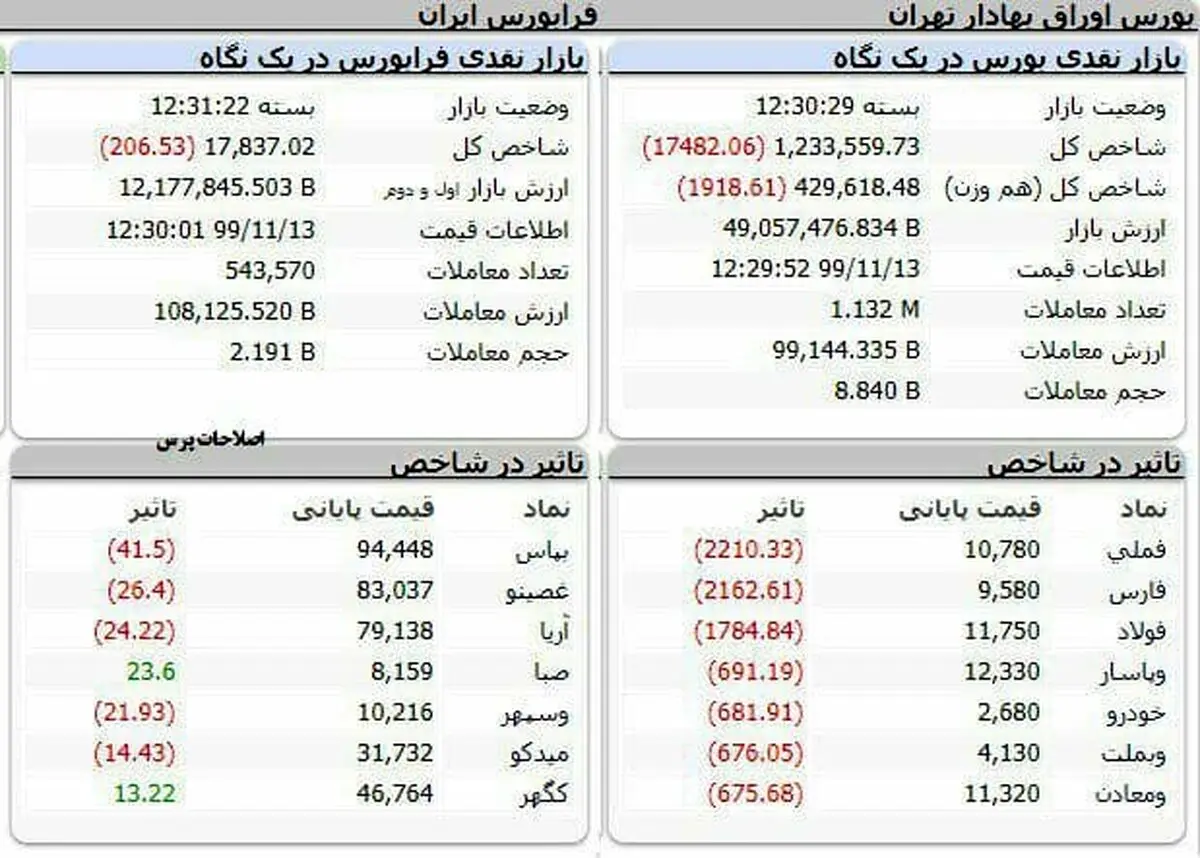 شاخص کل بورس، امروز ۱۳ بهمن ۹۹ + جدول