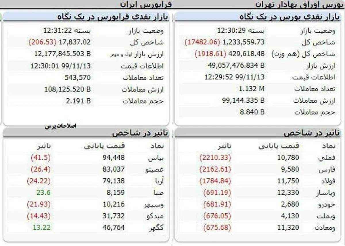 شاخص کل بورس، امروز ۱۳ بهمن ۹۹ + جدول